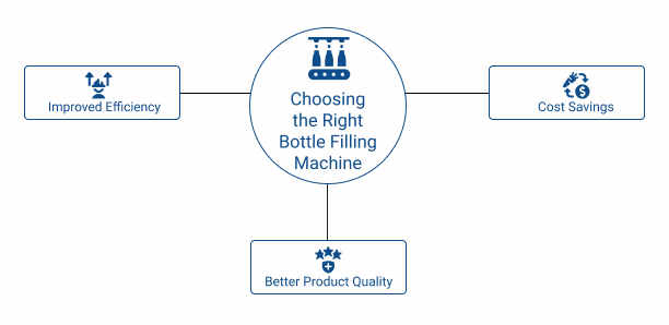 3 Types of Bottle Filling Machines: Which One is Right for You?