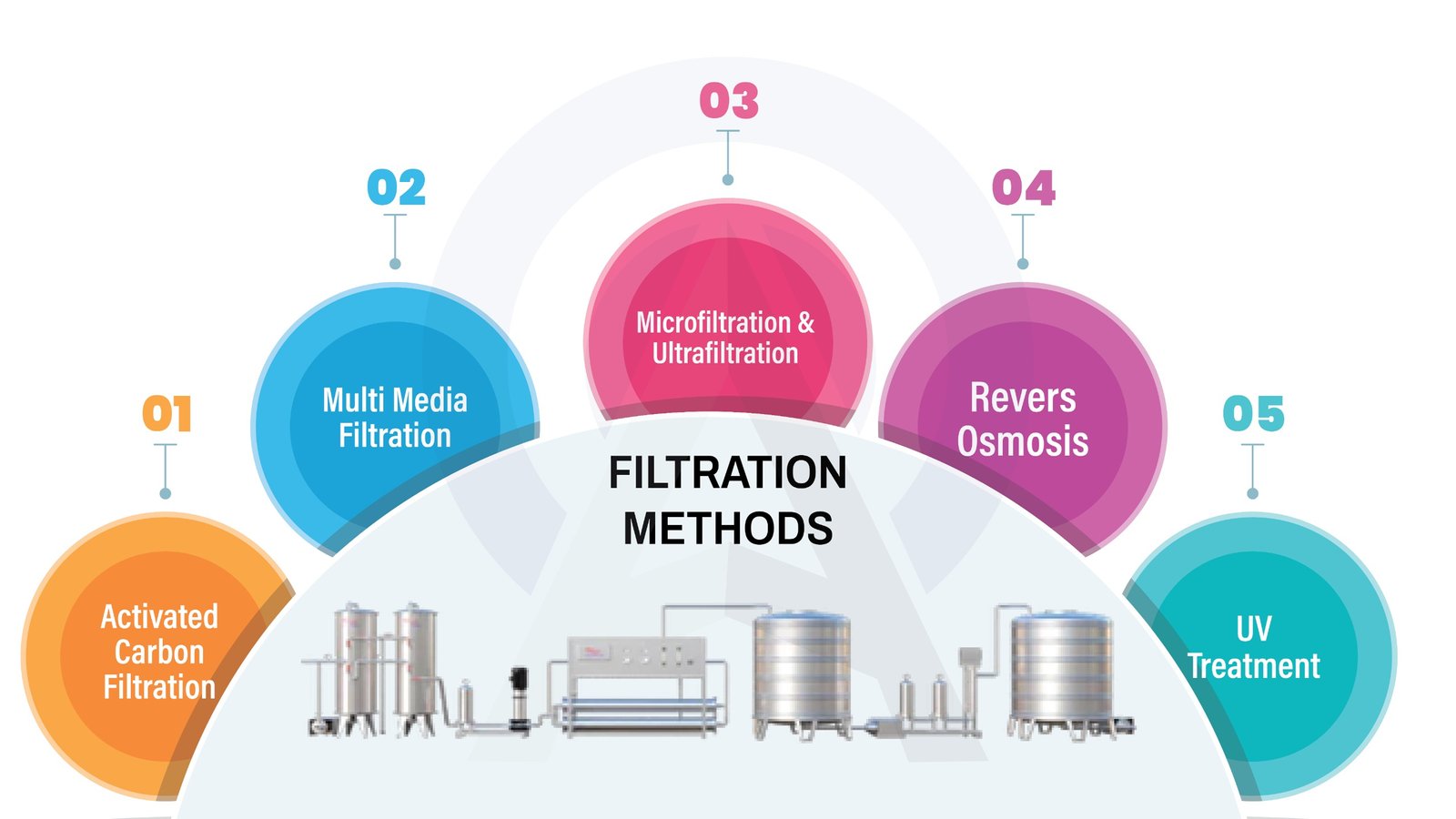 Filtration Methods