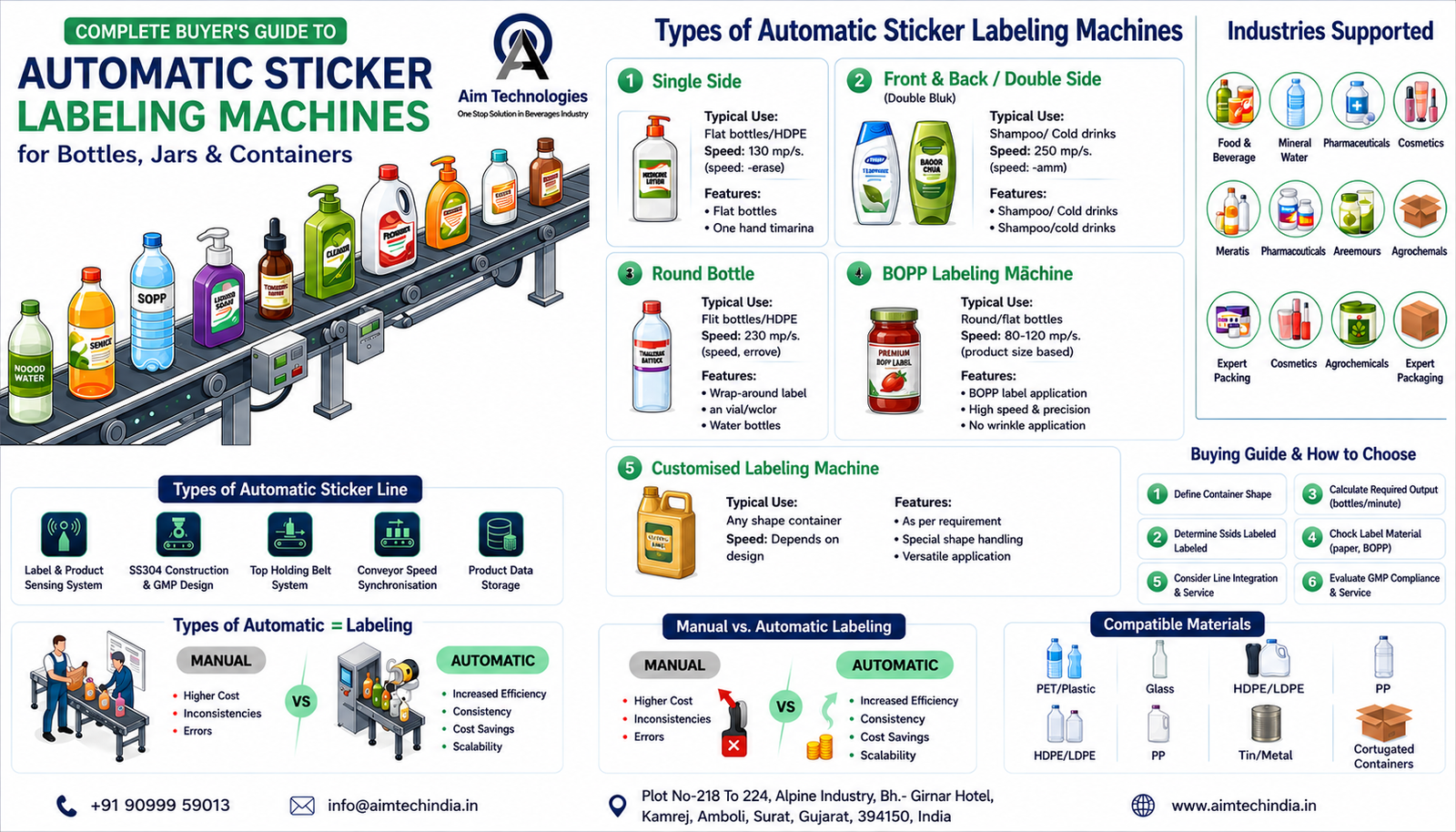 Automatic Sticker Labeling Machine for Bottles, Jars & Containers ...