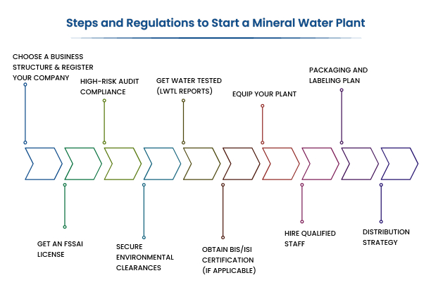 Steps and Regulations to Start a Mineral Water Plant