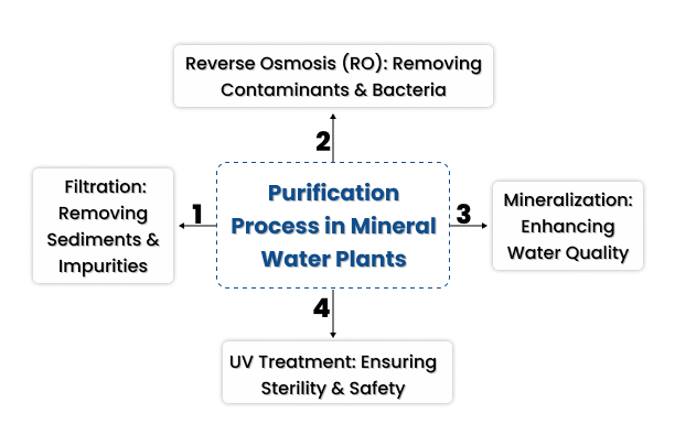 Purification Process in Mineral Water Plants