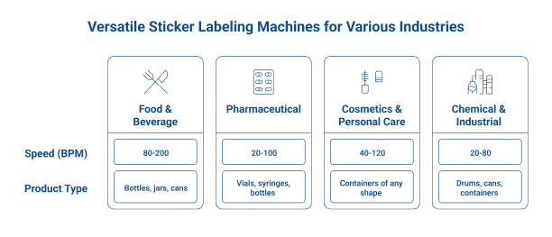 Which Sticker Labeling Machine Suits Your Industry?